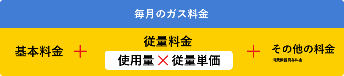 毎月のガス料金